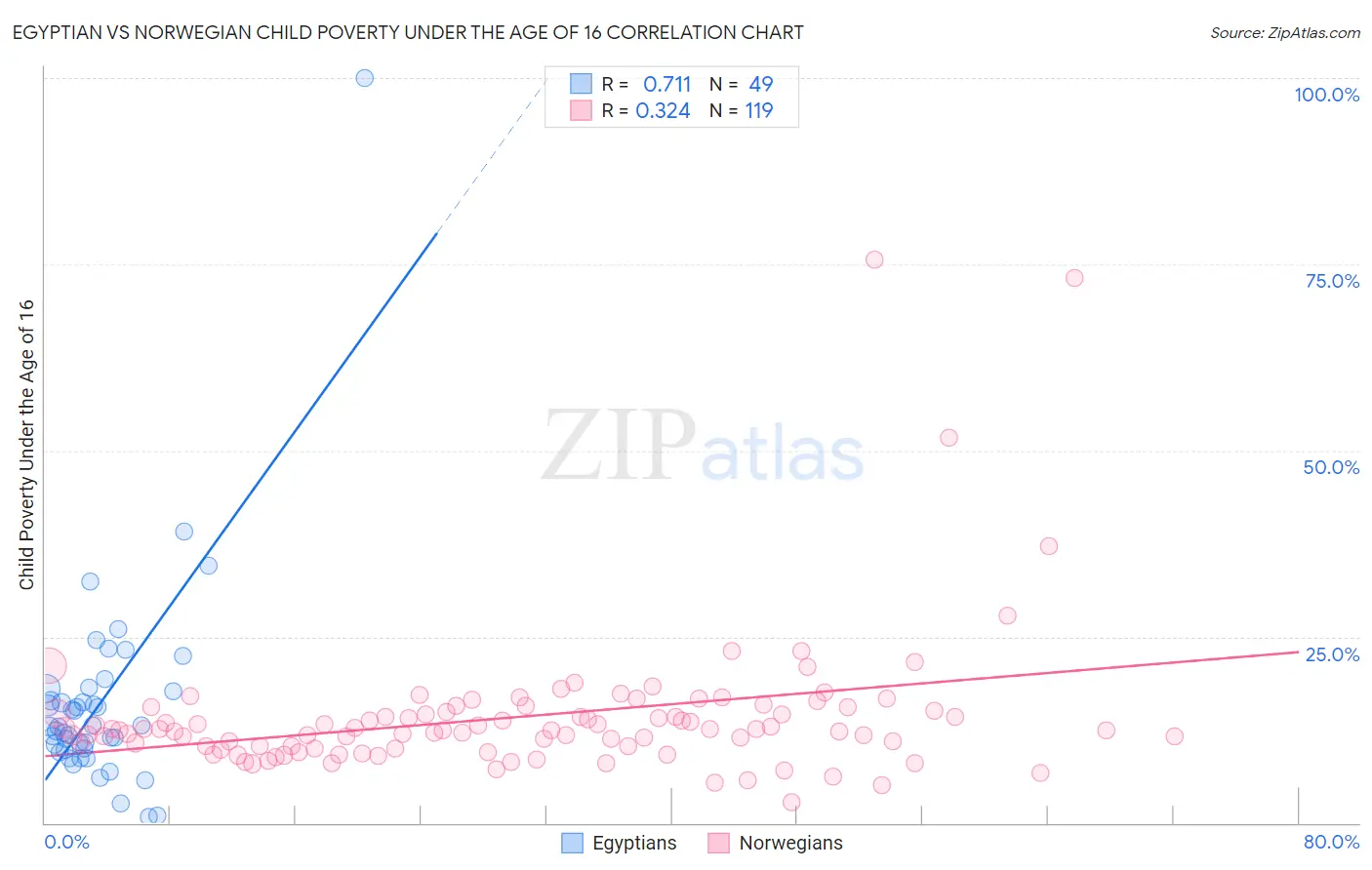 Egyptian vs Norwegian Child Poverty Under the Age of 16