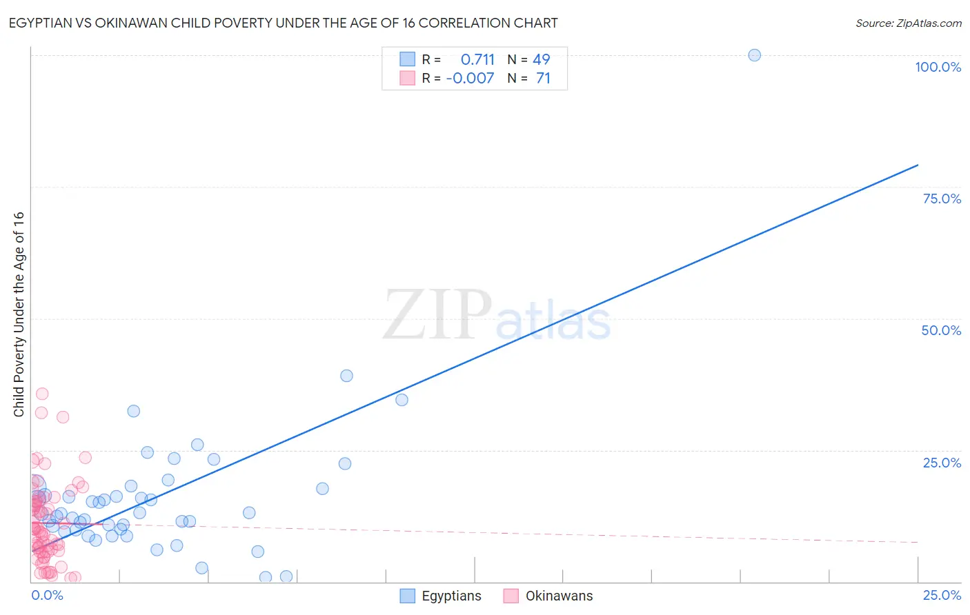 Egyptian vs Okinawan Child Poverty Under the Age of 16