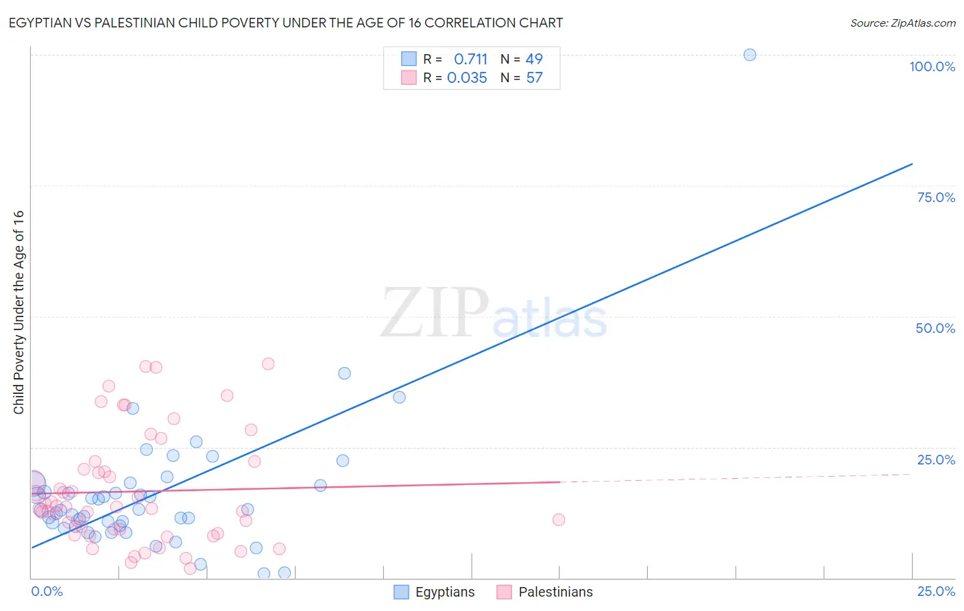 Egyptian vs Palestinian Child Poverty Under the Age of 16