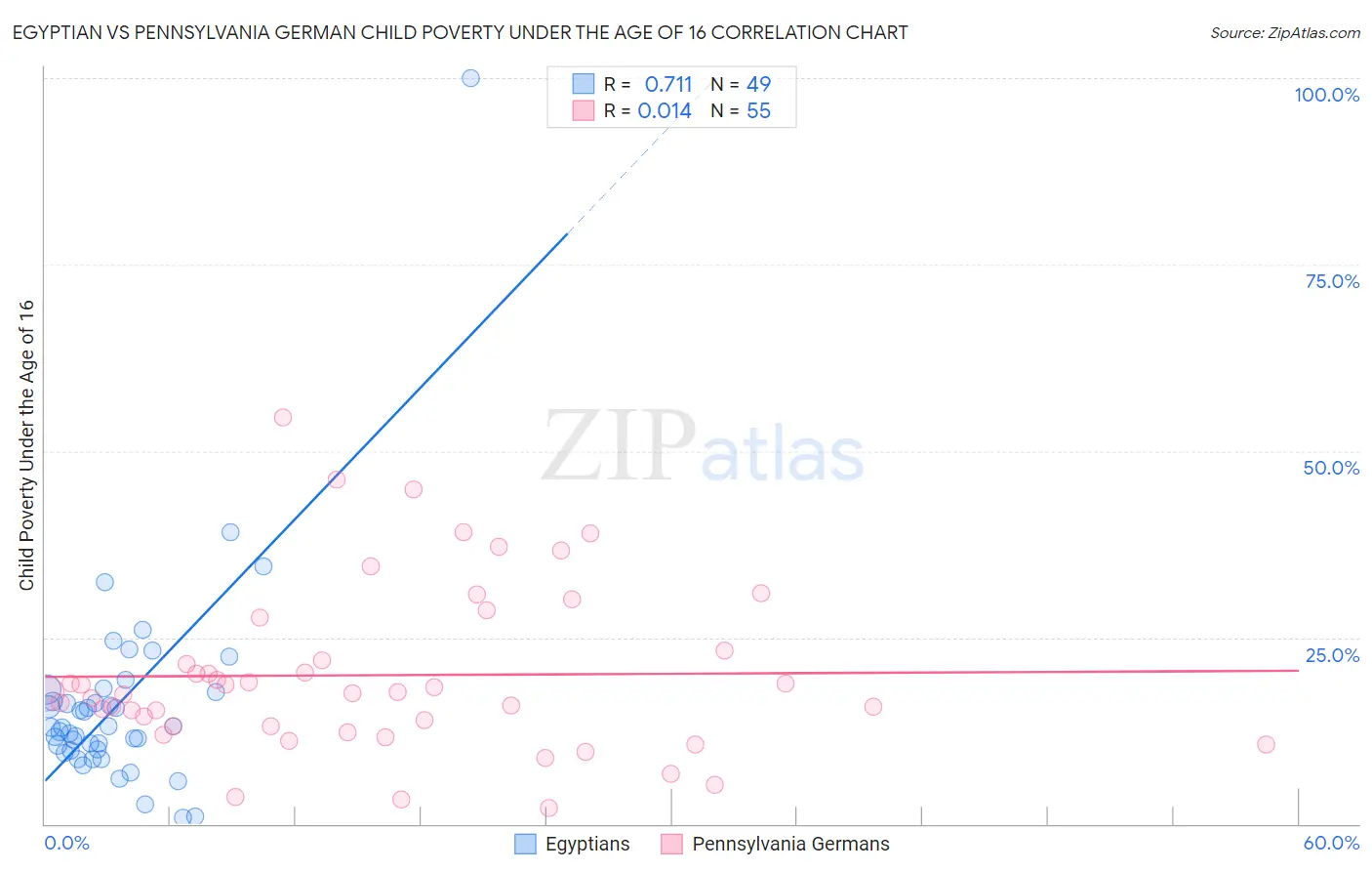 Egyptian vs Pennsylvania German Child Poverty Under the Age of 16