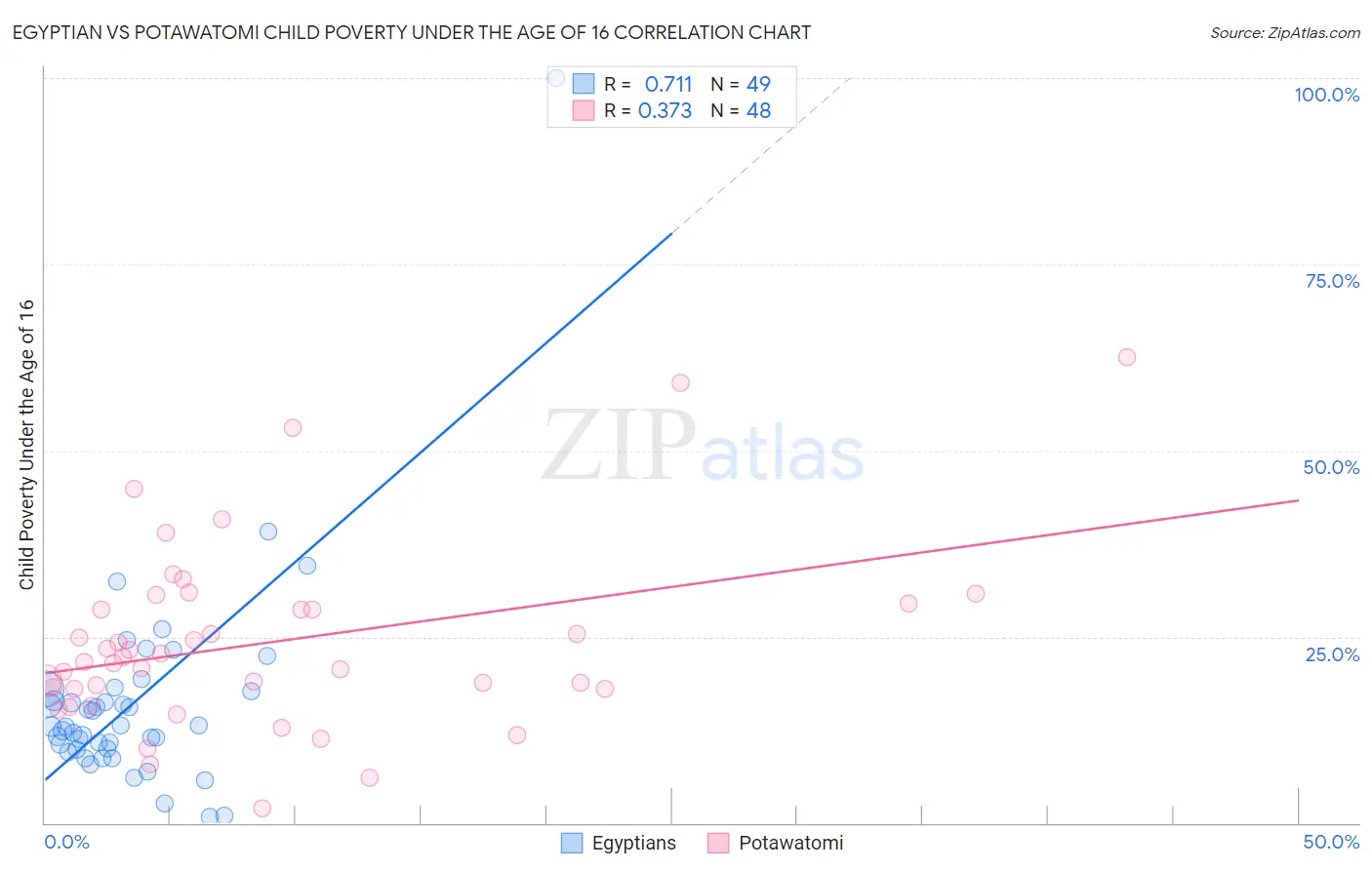 Egyptian vs Potawatomi Child Poverty Under the Age of 16