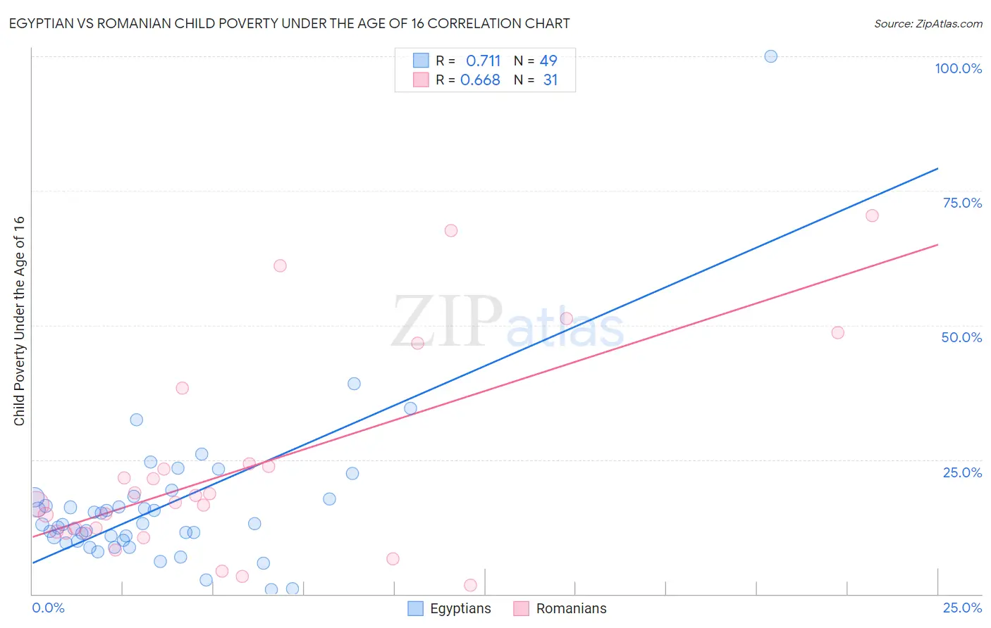 Egyptian vs Romanian Child Poverty Under the Age of 16