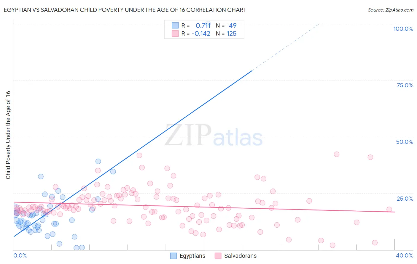 Egyptian vs Salvadoran Child Poverty Under the Age of 16