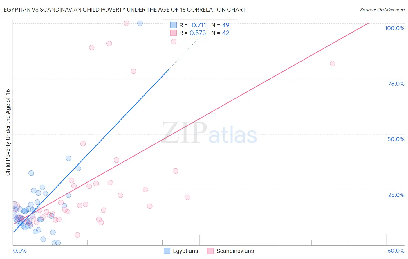 Egyptian vs Scandinavian Child Poverty Under the Age of 16