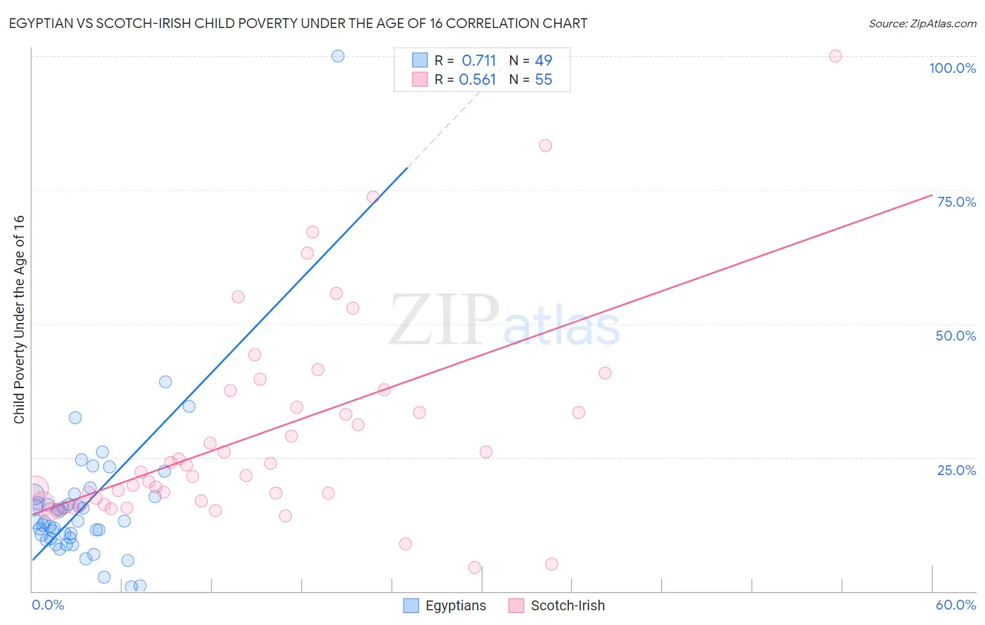 Egyptian vs Scotch-Irish Child Poverty Under the Age of 16