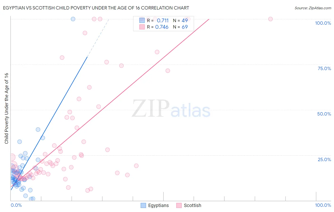 Egyptian vs Scottish Child Poverty Under the Age of 16