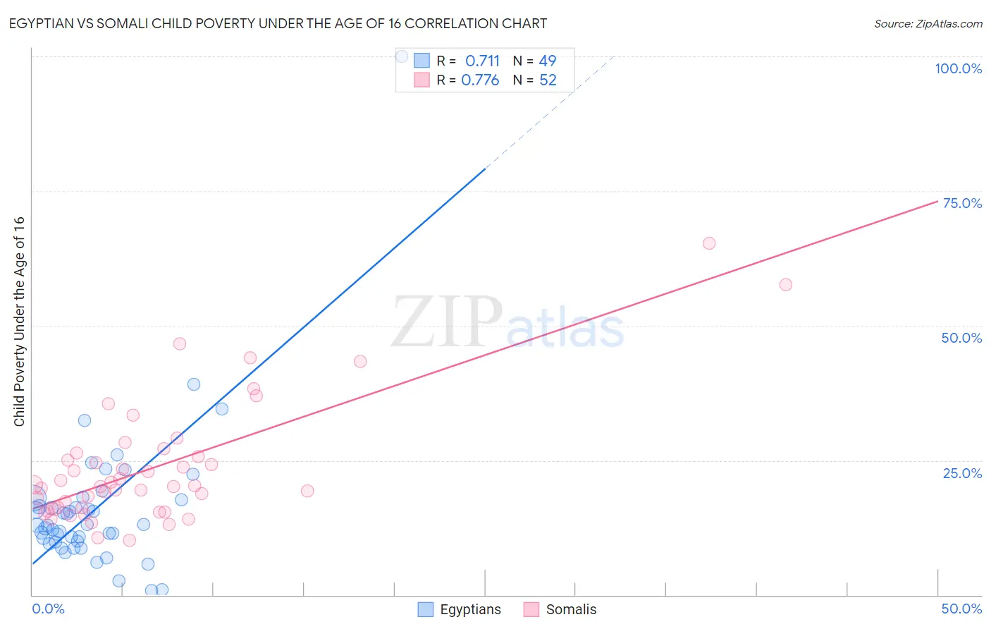 Egyptian vs Somali Child Poverty Under the Age of 16