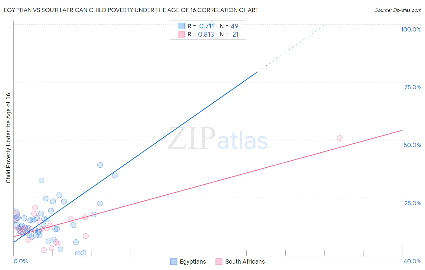 Egyptian vs South African Child Poverty Under the Age of 16