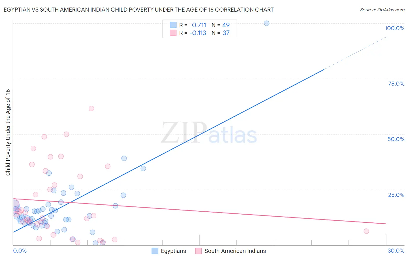Egyptian vs South American Indian Child Poverty Under the Age of 16