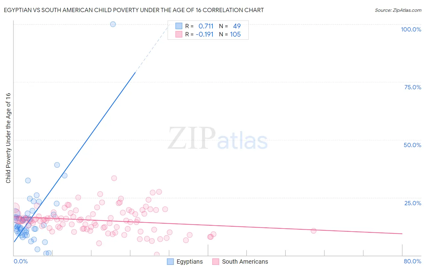 Egyptian vs South American Child Poverty Under the Age of 16