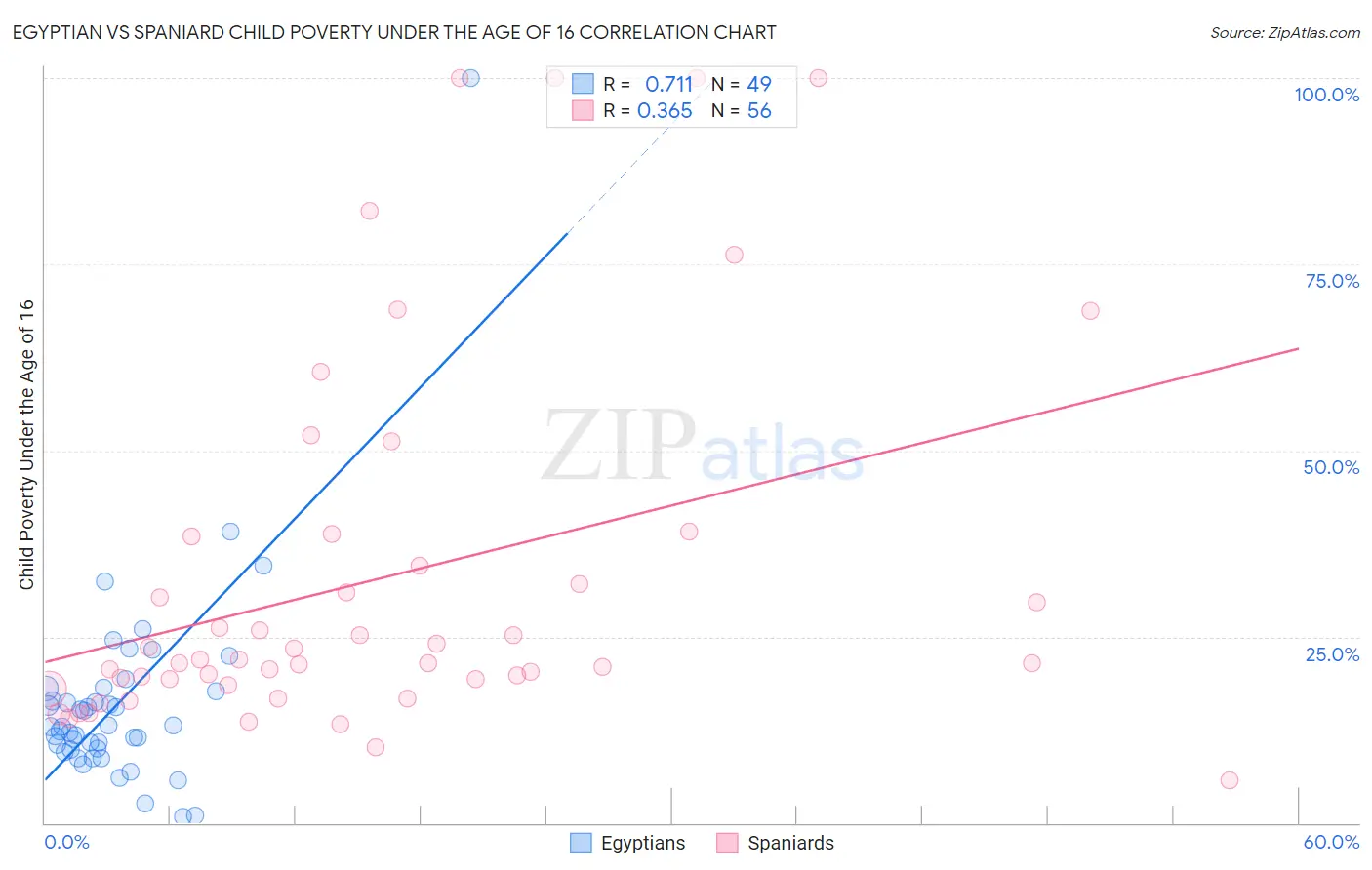 Egyptian vs Spaniard Child Poverty Under the Age of 16