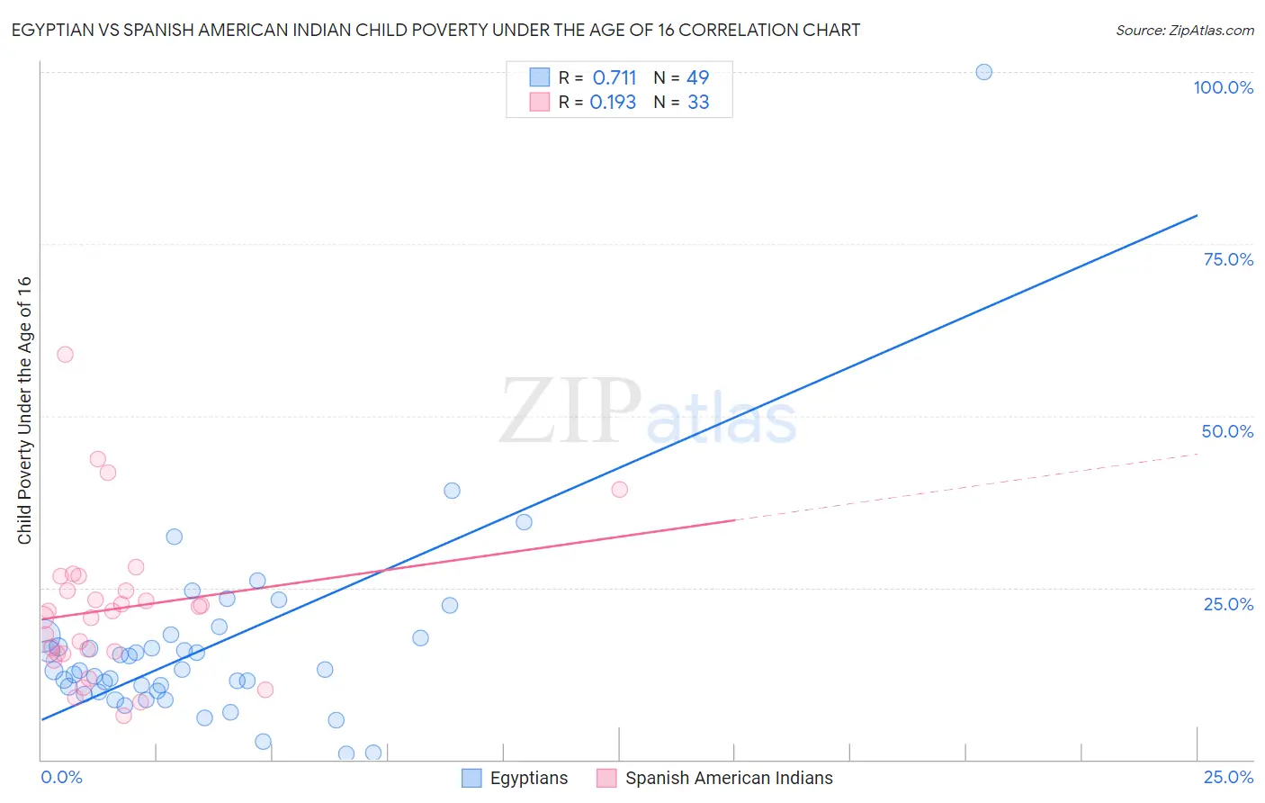 Egyptian vs Spanish American Indian Child Poverty Under the Age of 16