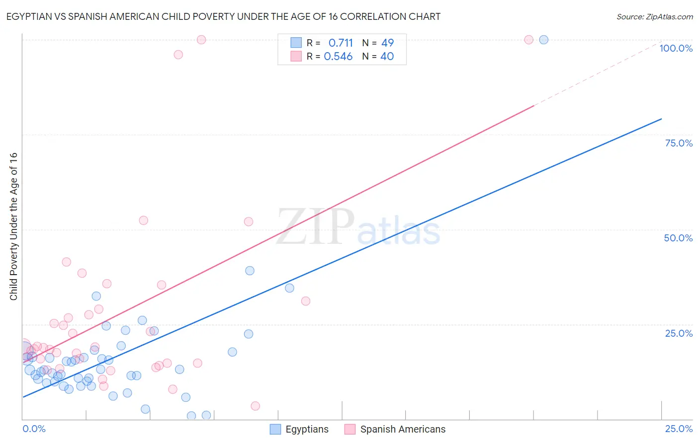 Egyptian vs Spanish American Child Poverty Under the Age of 16