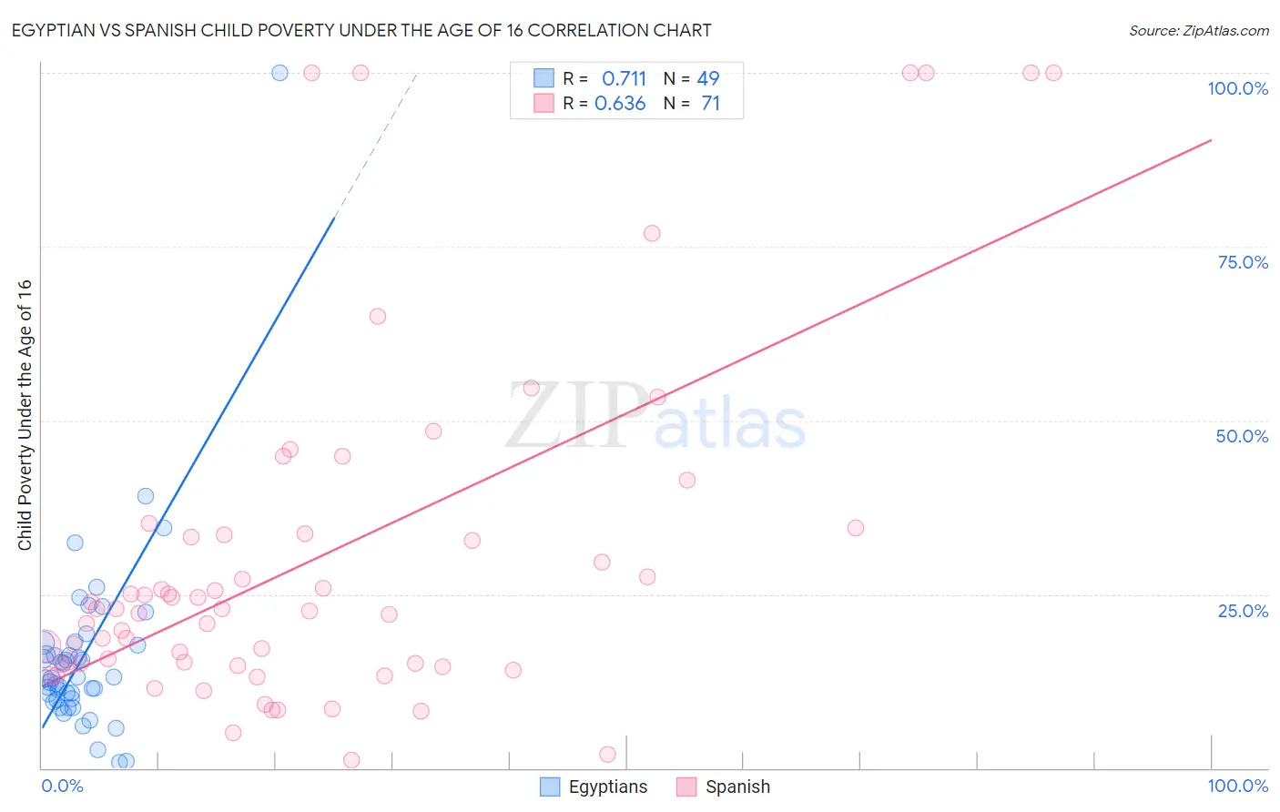 Egyptian vs Spanish Child Poverty Under the Age of 16