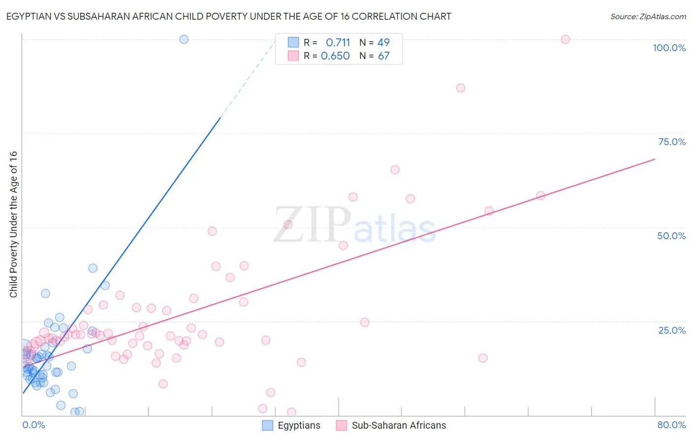 Egyptian vs Subsaharan African Child Poverty Under the Age of 16