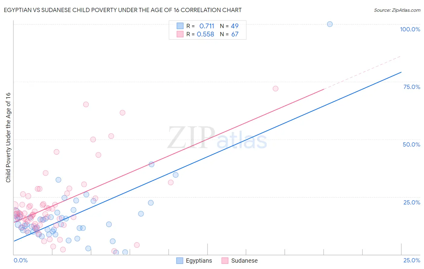 Egyptian vs Sudanese Child Poverty Under the Age of 16