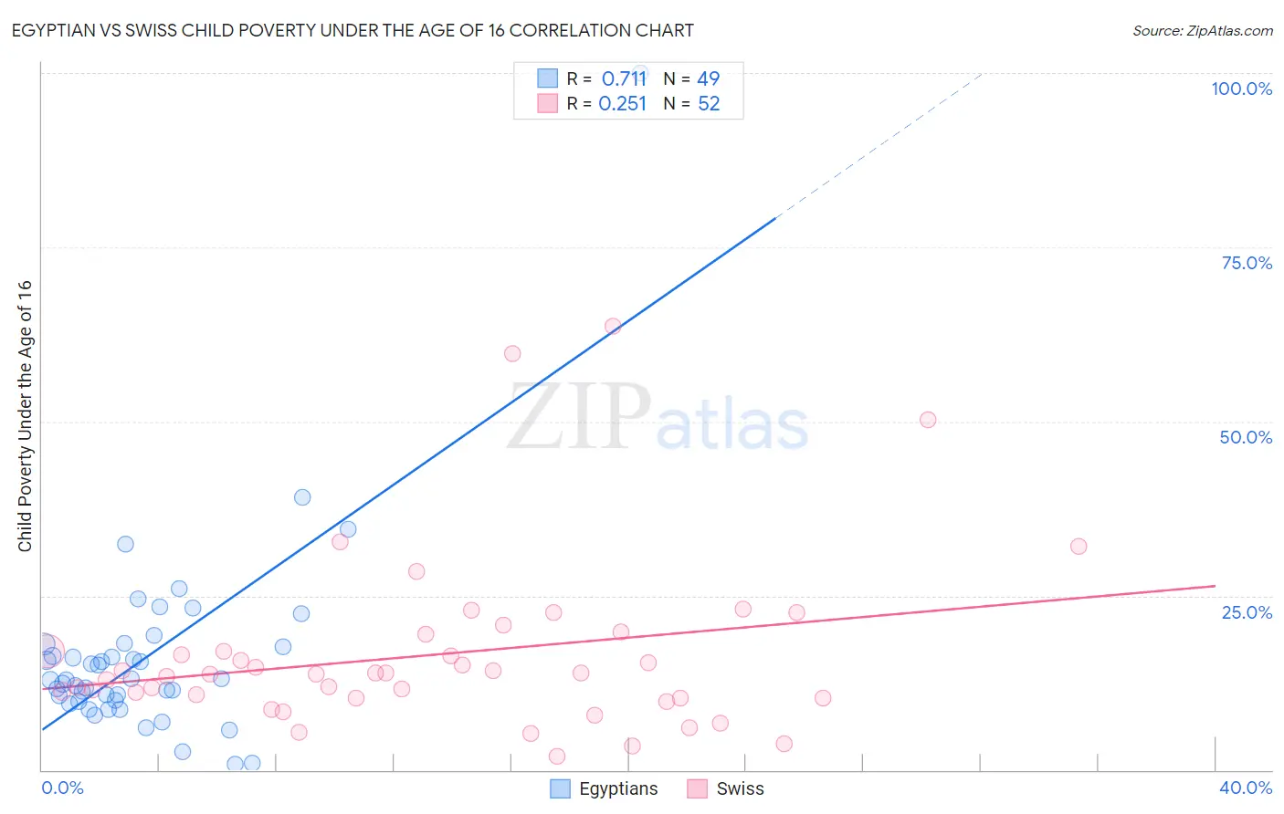 Egyptian vs Swiss Child Poverty Under the Age of 16