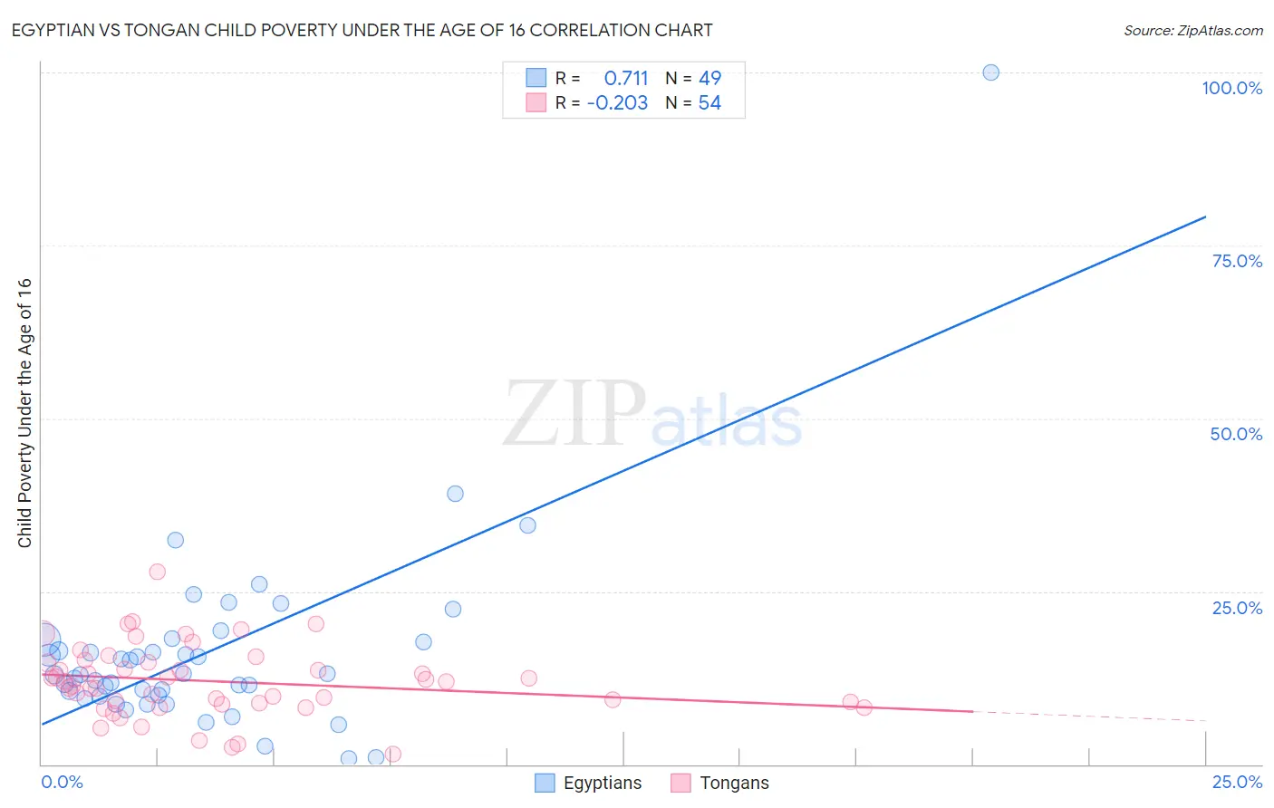 Egyptian vs Tongan Child Poverty Under the Age of 16
