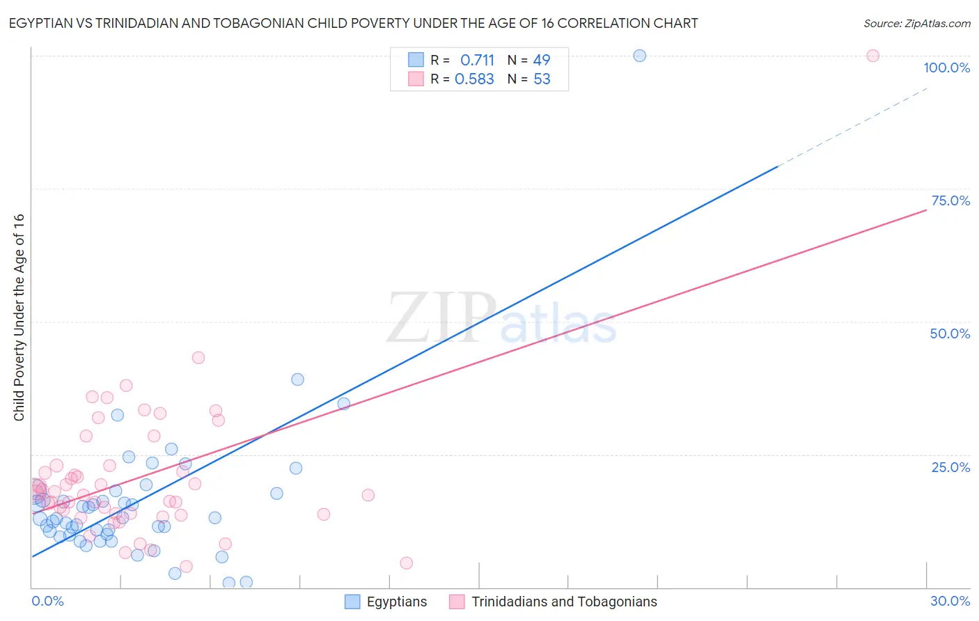 Egyptian vs Trinidadian and Tobagonian Child Poverty Under the Age of 16