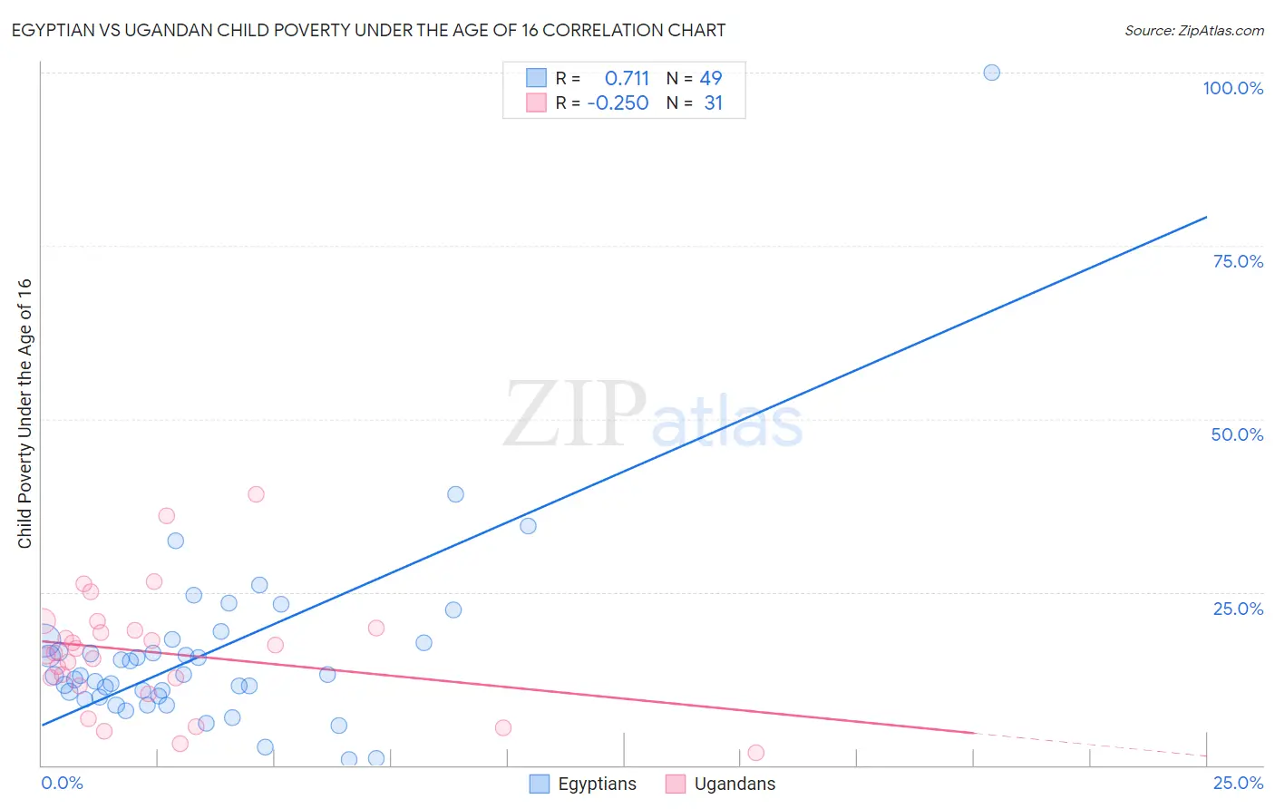 Egyptian vs Ugandan Child Poverty Under the Age of 16