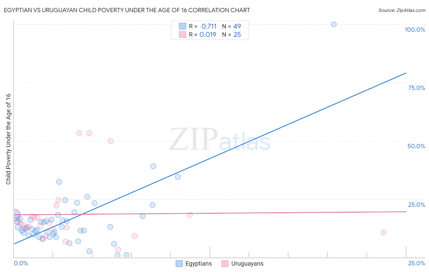 Egyptian vs Uruguayan Child Poverty Under the Age of 16