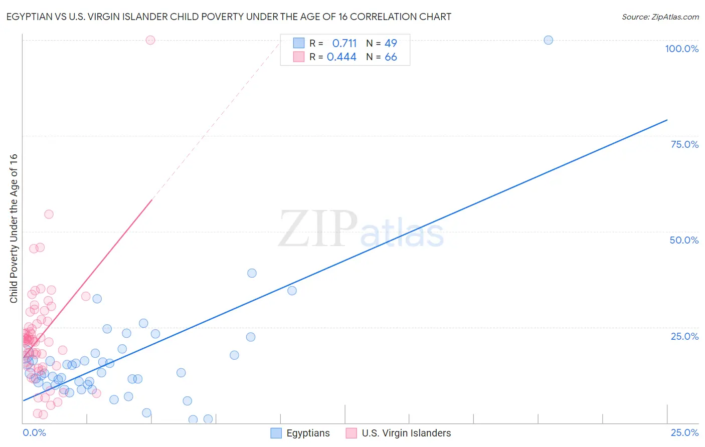 Egyptian vs U.S. Virgin Islander Child Poverty Under the Age of 16