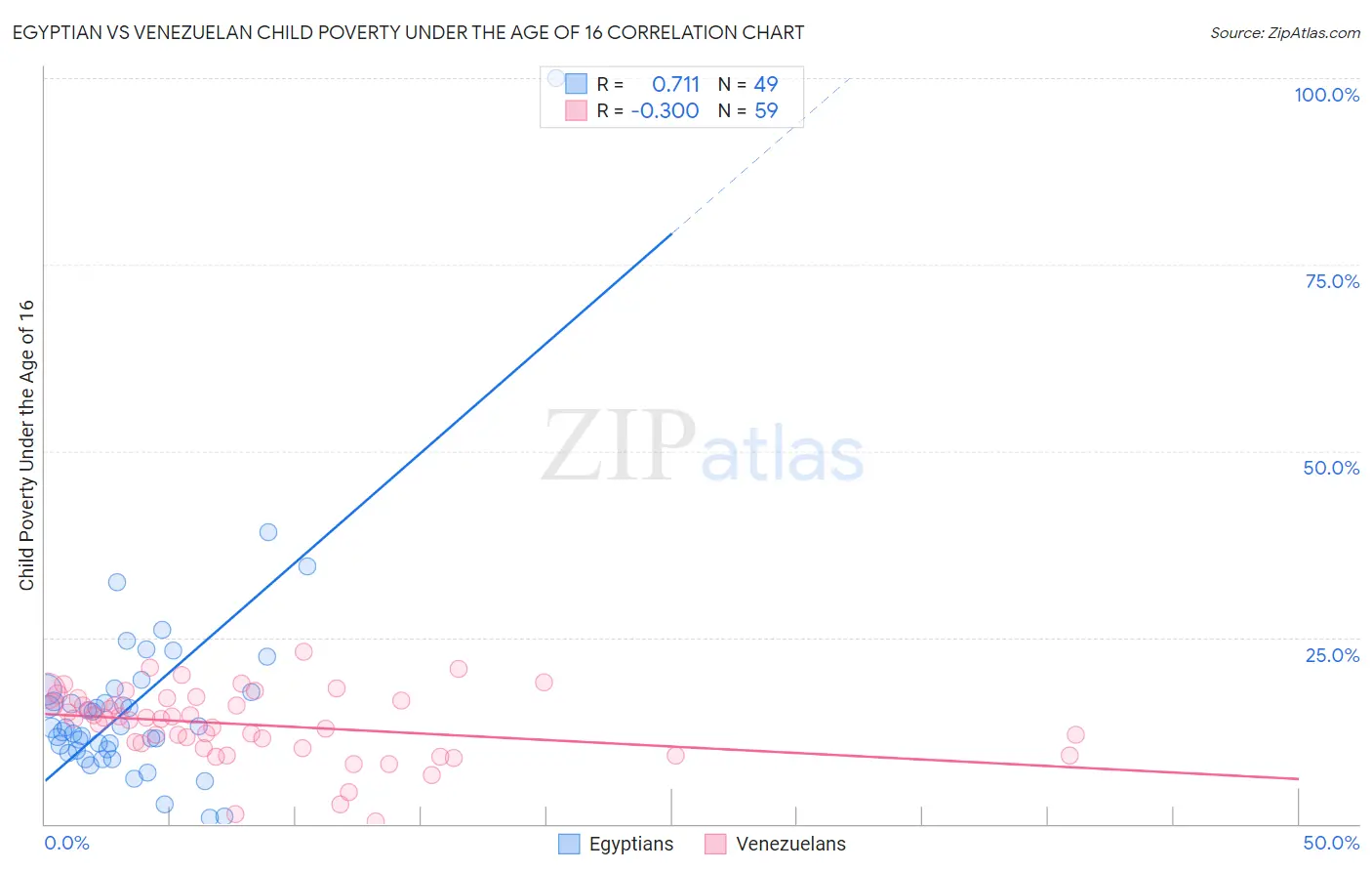 Egyptian vs Venezuelan Child Poverty Under the Age of 16