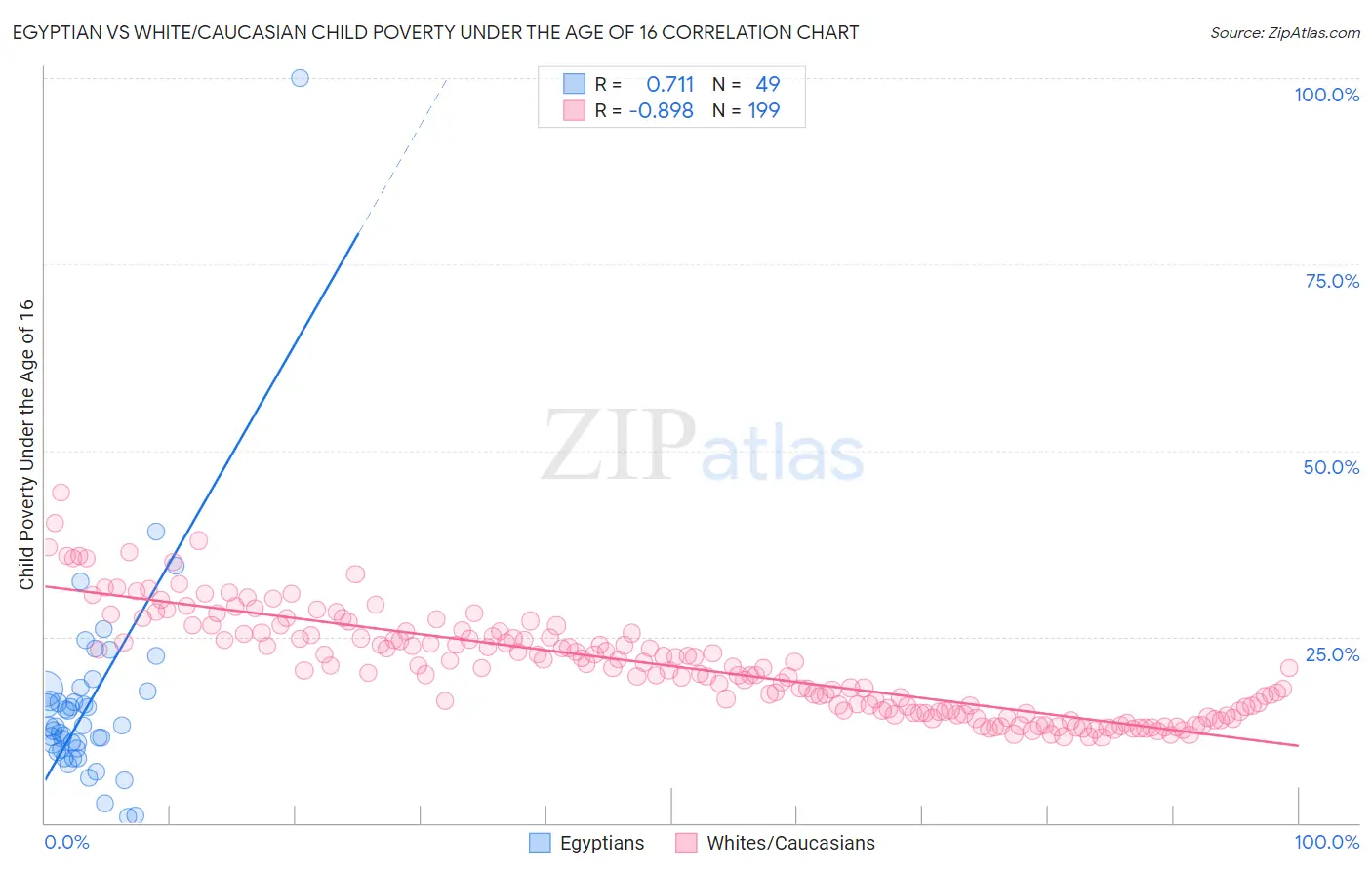 Egyptian vs White/Caucasian Child Poverty Under the Age of 16