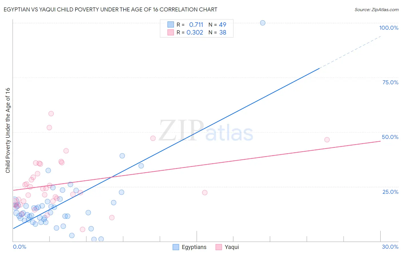 Egyptian vs Yaqui Child Poverty Under the Age of 16