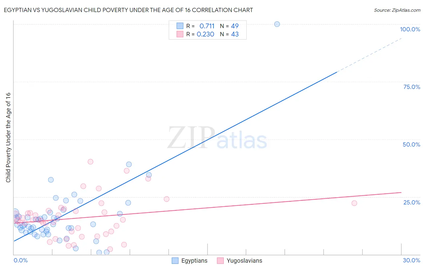 Egyptian vs Yugoslavian Child Poverty Under the Age of 16