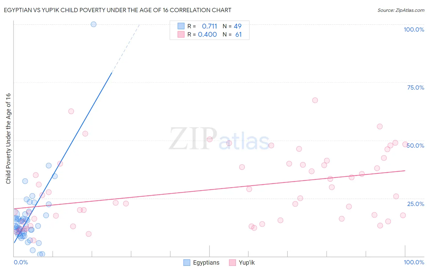 Egyptian vs Yup'ik Child Poverty Under the Age of 16