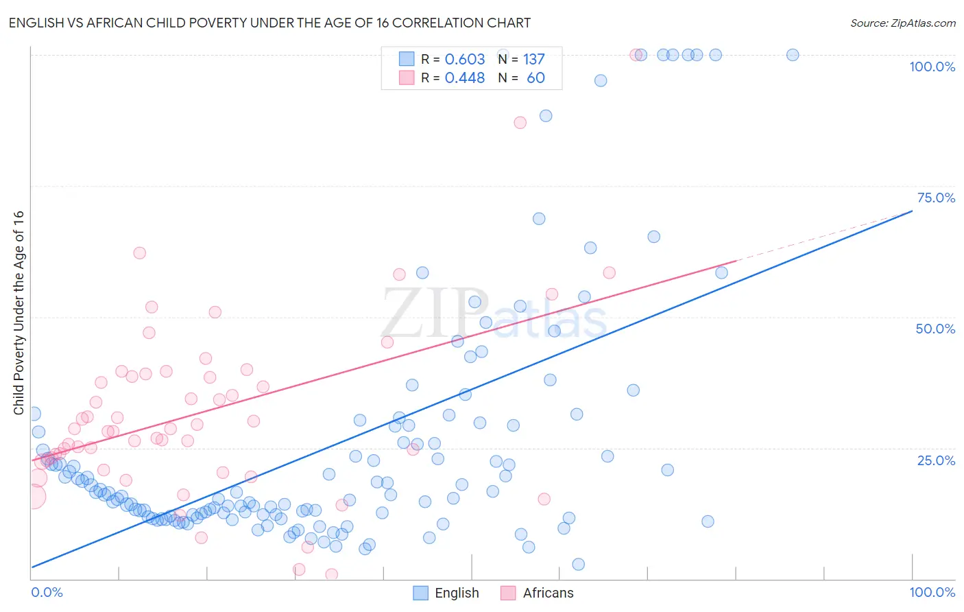 English vs African Child Poverty Under the Age of 16