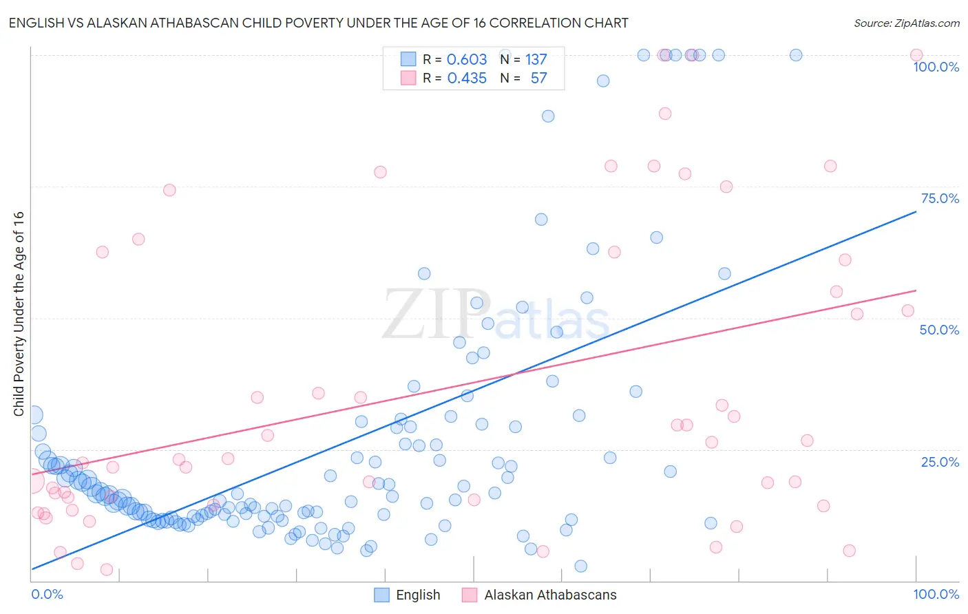 English vs Alaskan Athabascan Child Poverty Under the Age of 16