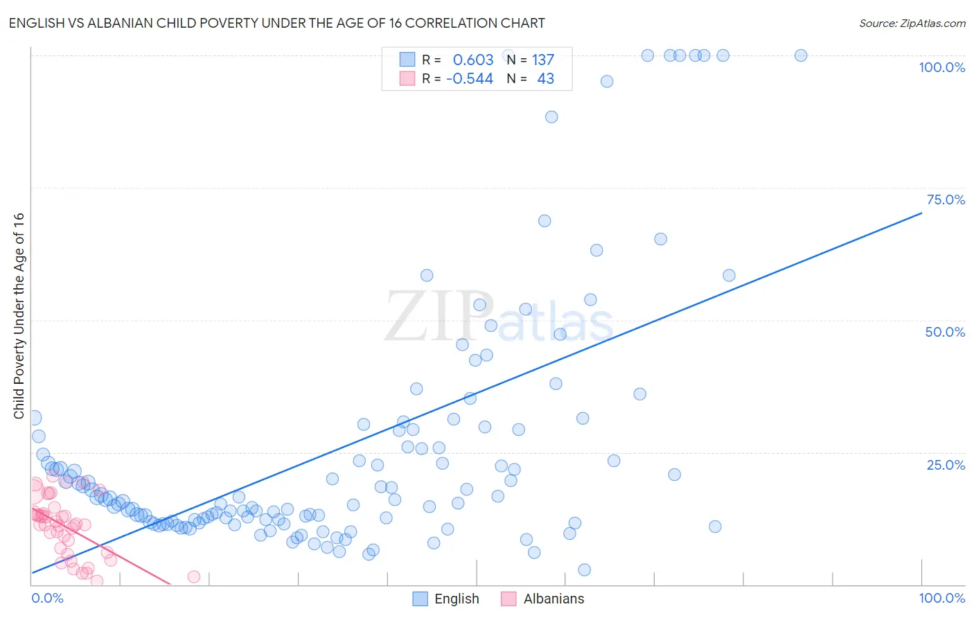 English vs Albanian Child Poverty Under the Age of 16