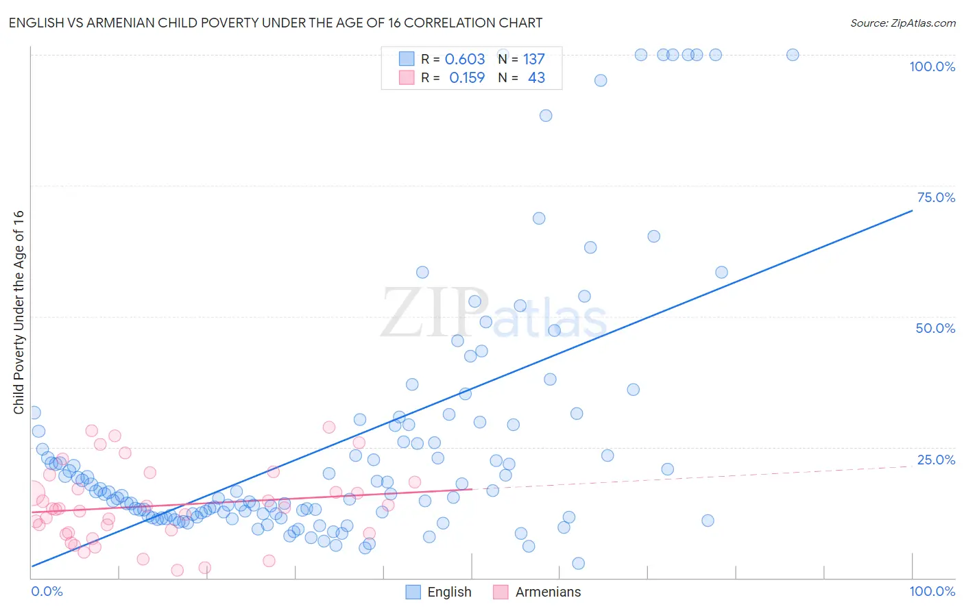 English vs Armenian Child Poverty Under the Age of 16