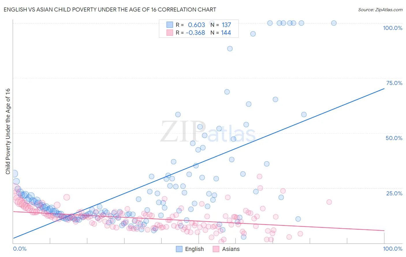 English vs Asian Child Poverty Under the Age of 16