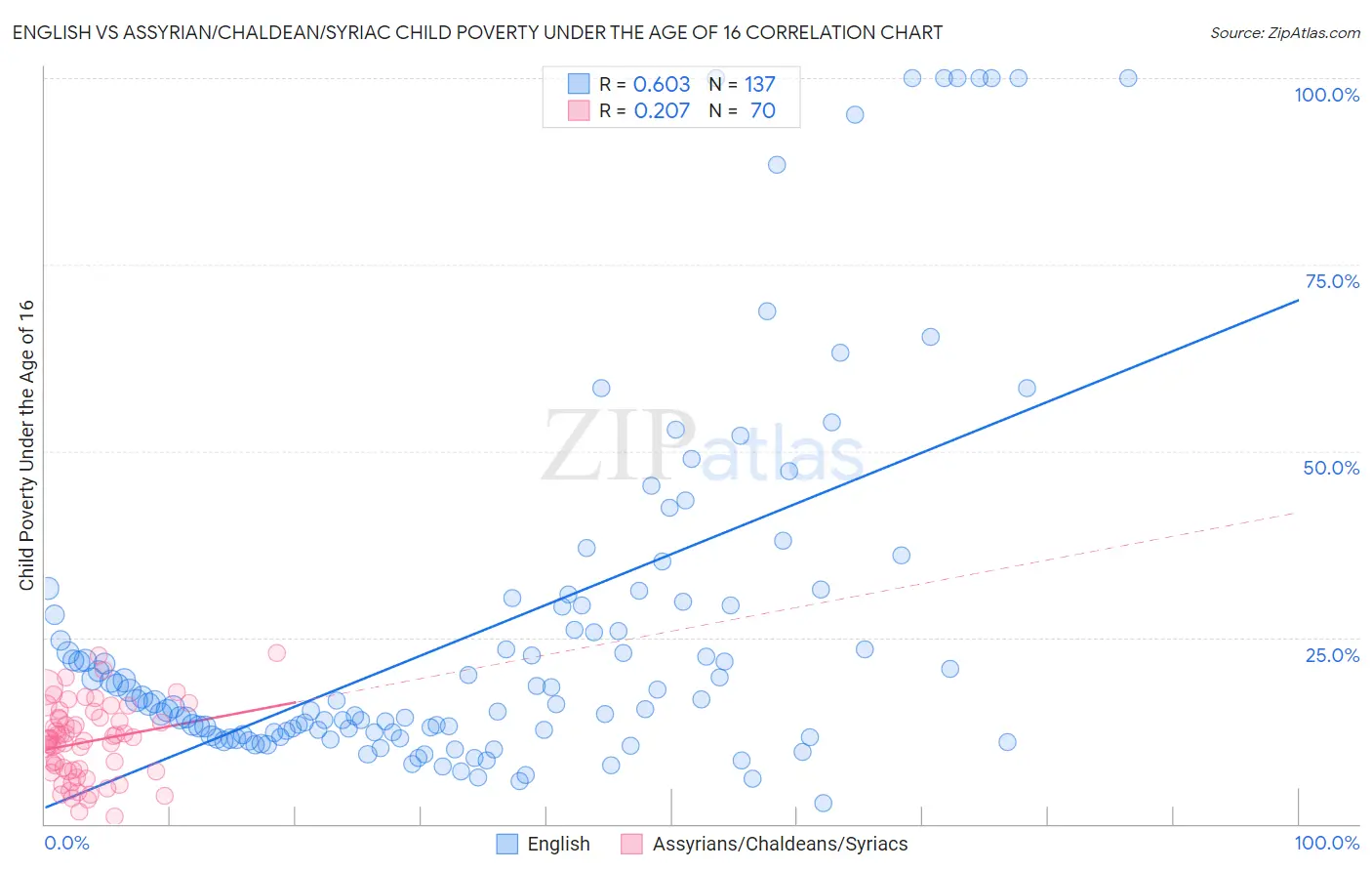 English vs Assyrian/Chaldean/Syriac Child Poverty Under the Age of 16