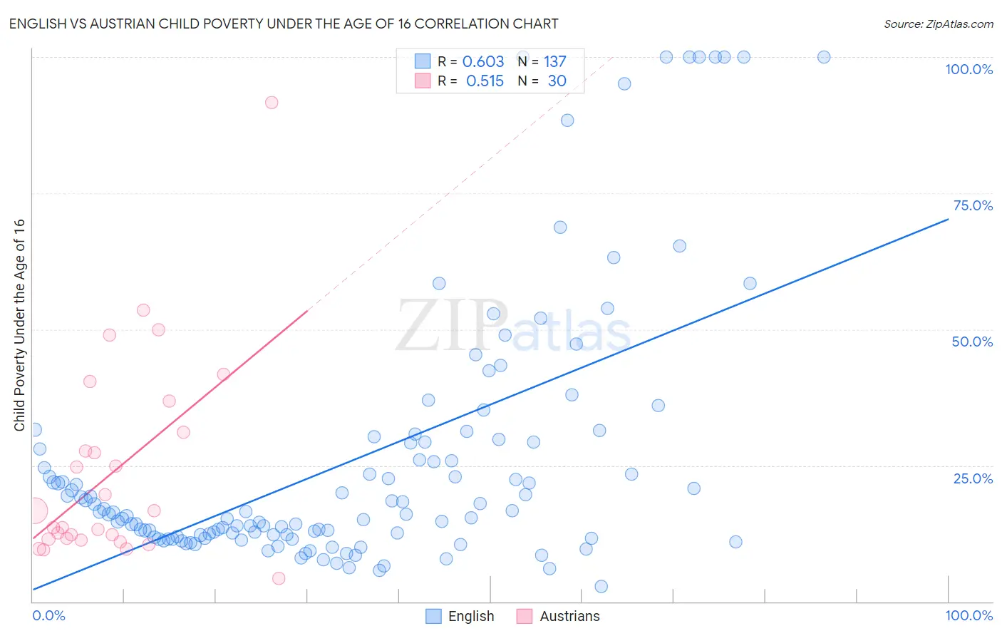 English vs Austrian Child Poverty Under the Age of 16