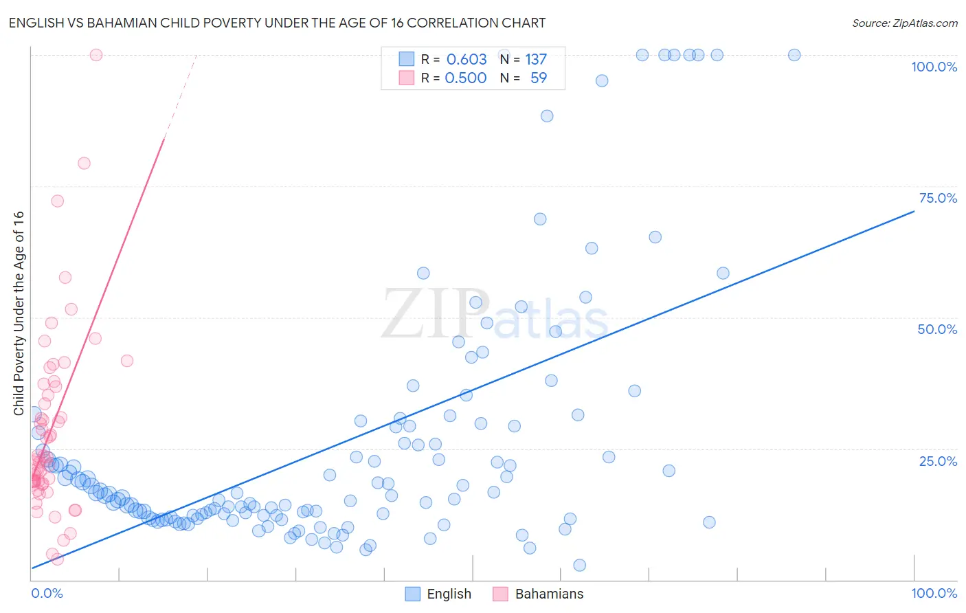 English vs Bahamian Child Poverty Under the Age of 16