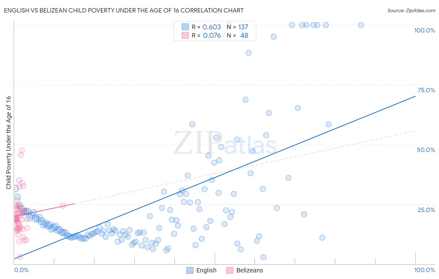 English vs Belizean Child Poverty Under the Age of 16