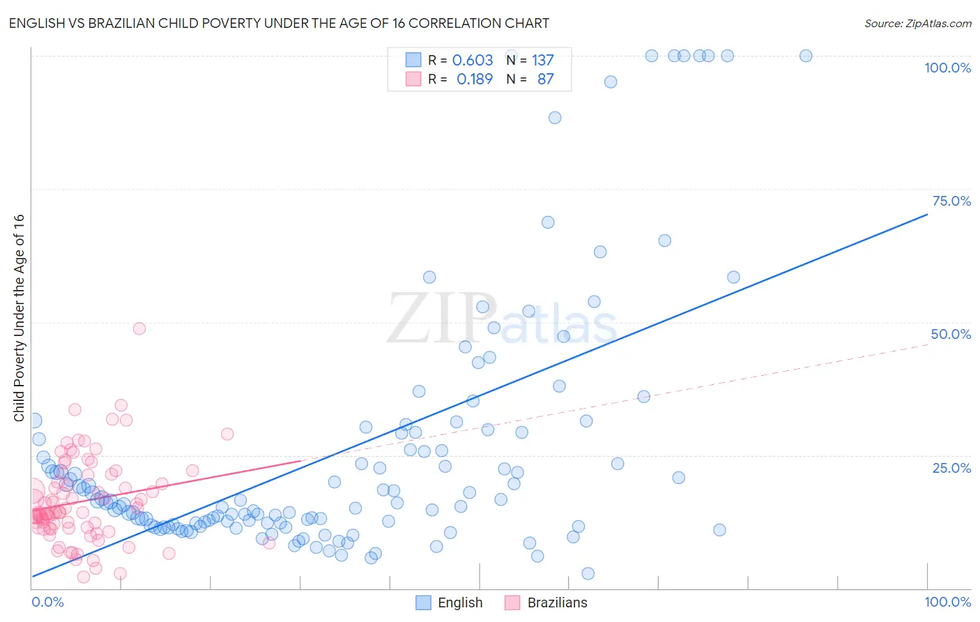 English vs Brazilian Child Poverty Under the Age of 16