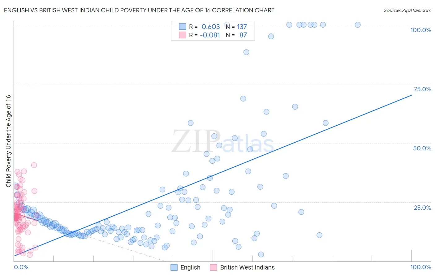 English vs British West Indian Child Poverty Under the Age of 16