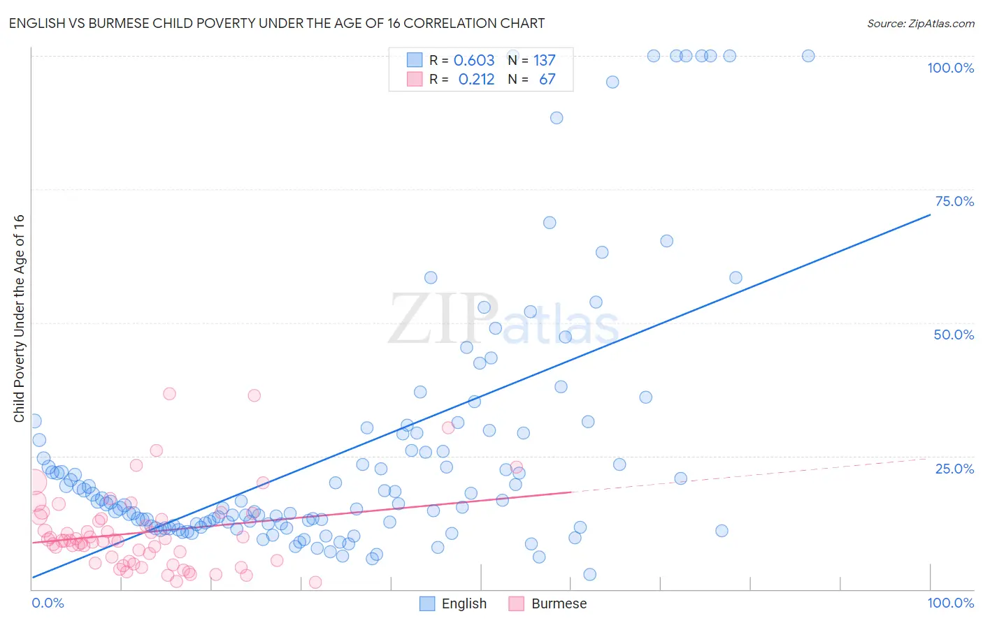 English vs Burmese Child Poverty Under the Age of 16