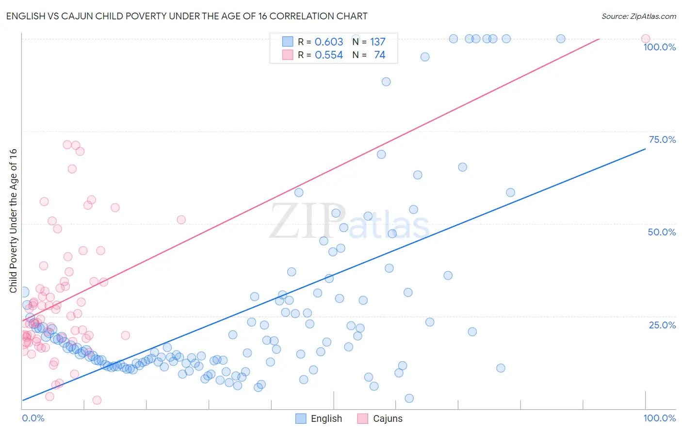 English vs Cajun Child Poverty Under the Age of 16