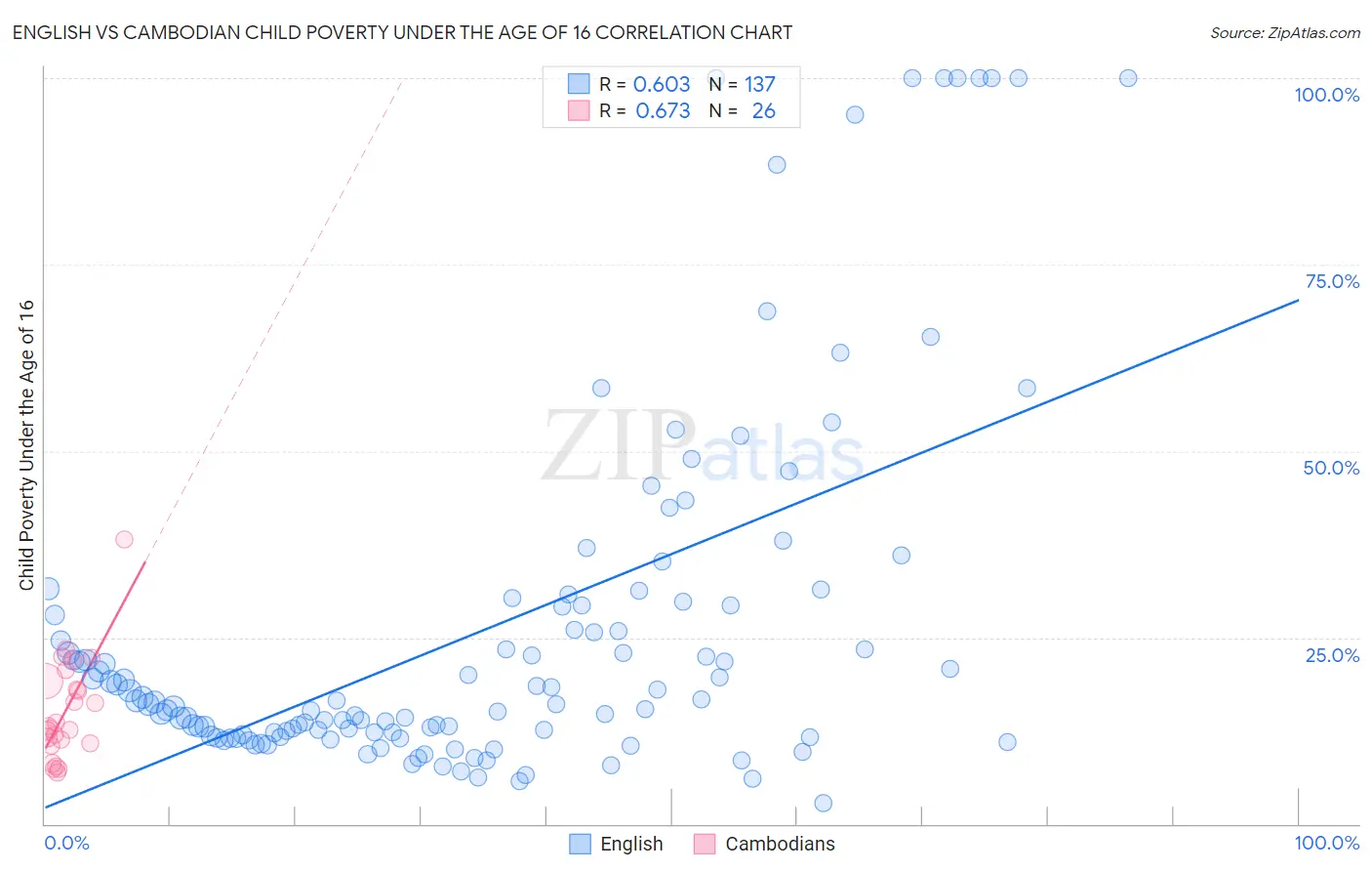 English vs Cambodian Child Poverty Under the Age of 16