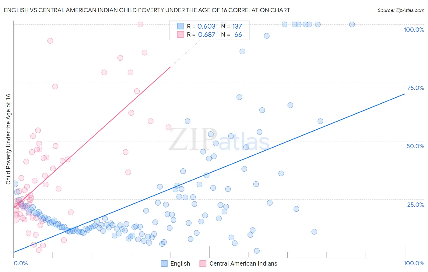 English vs Central American Indian Child Poverty Under the Age of 16