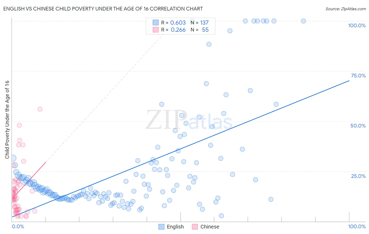 English vs Chinese Child Poverty Under the Age of 16