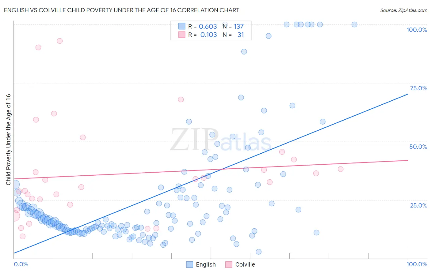 English vs Colville Child Poverty Under the Age of 16