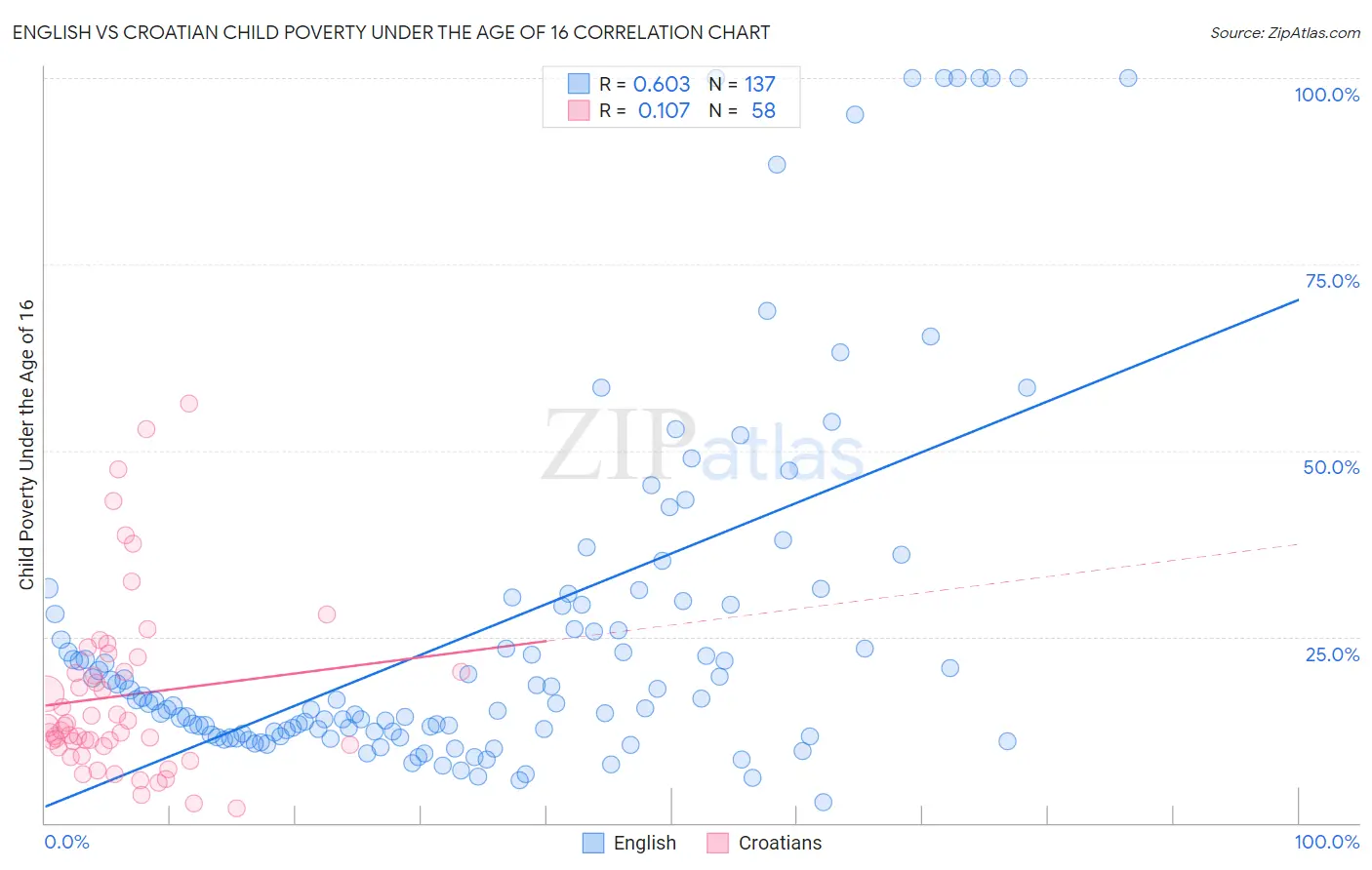 English vs Croatian Child Poverty Under the Age of 16