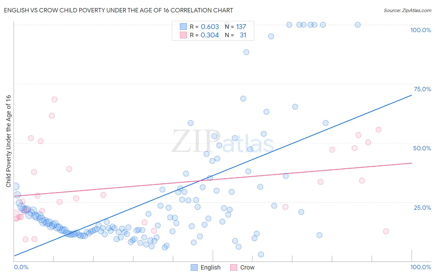 English vs Crow Child Poverty Under the Age of 16